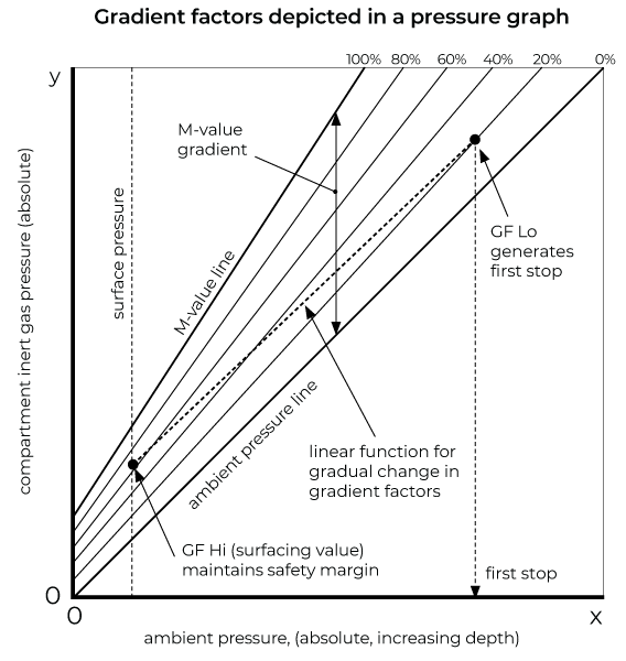 Gradient factors depicted in a pressure graph